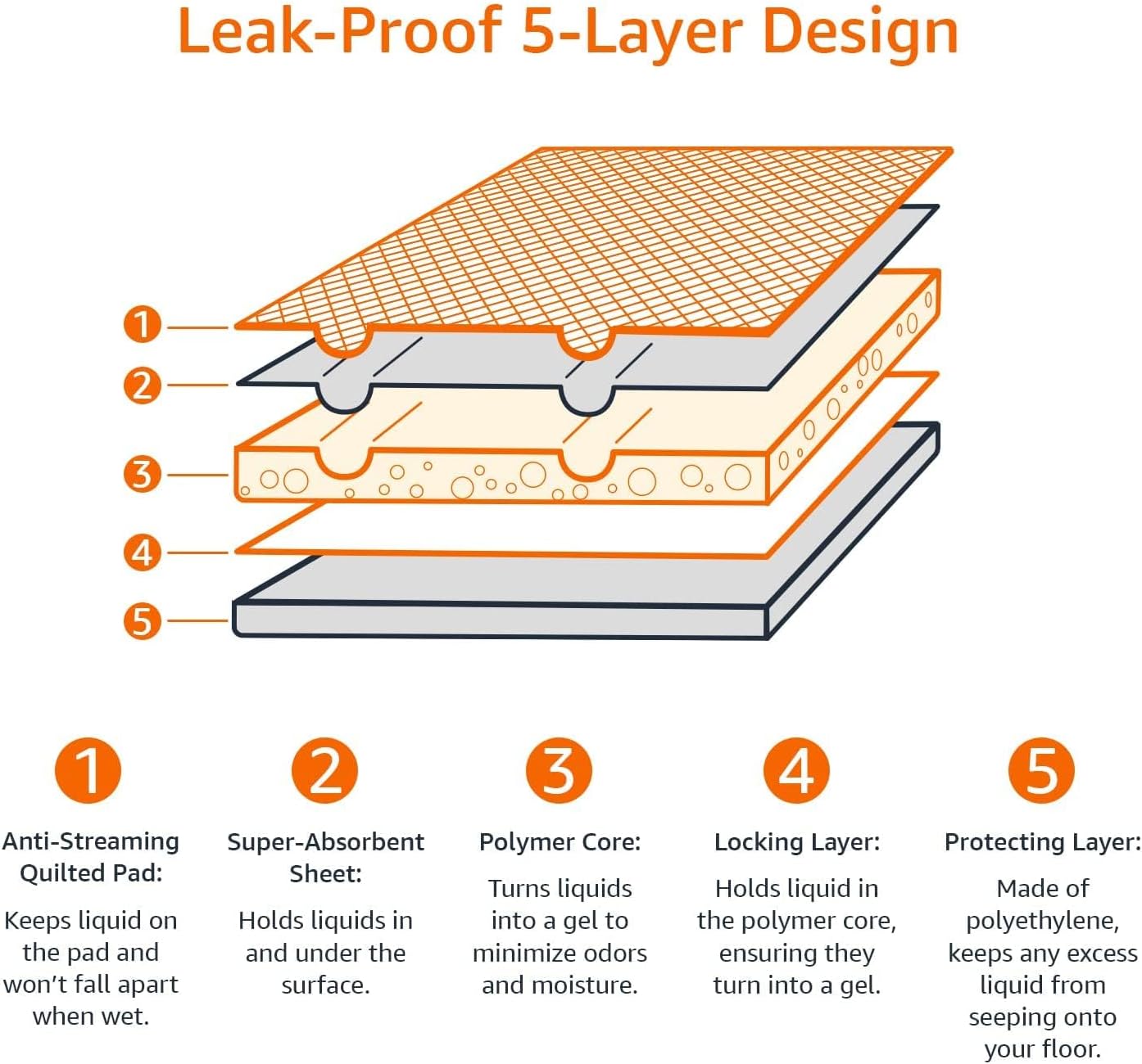 Leak-proof Dog Potty Pads 5-layer quick-dry surface Ideal for potty training Standard absorbency Various sizes